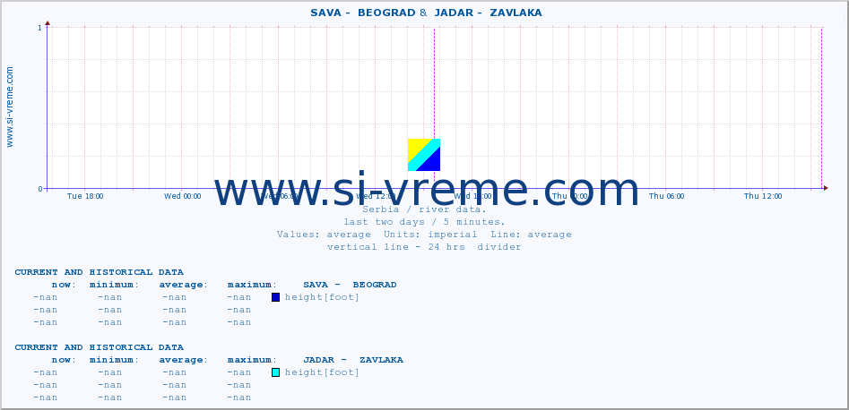  ::  SAVA -  BEOGRAD &  JADAR -  ZAVLAKA :: height |  |  :: last two days / 5 minutes.