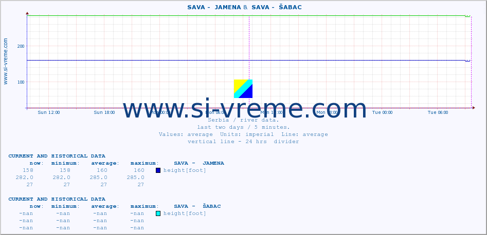  ::  SAVA -  JAMENA &  SAVA -  ŠABAC :: height |  |  :: last two days / 5 minutes.