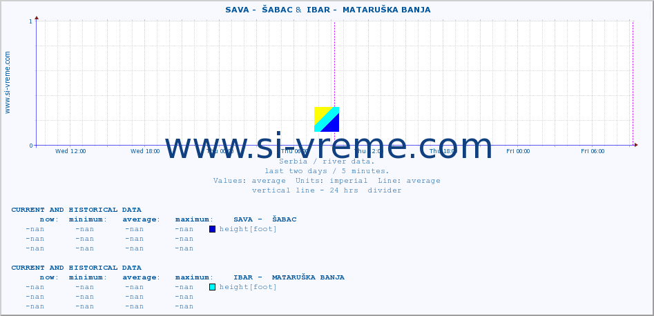  ::  SAVA -  ŠABAC &  IBAR -  MATARUŠKA BANJA :: height |  |  :: last two days / 5 minutes.