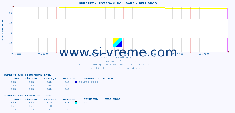  ::  SKRAPEŽ -  POŽEGA &  KOLUBARA -  BELI BROD :: height |  |  :: last two days / 5 minutes.