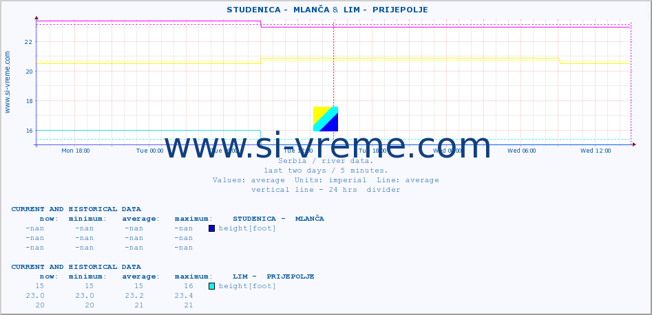  ::  STUDENICA -  MLANČA &  LIM -  PRIJEPOLJE :: height |  |  :: last two days / 5 minutes.