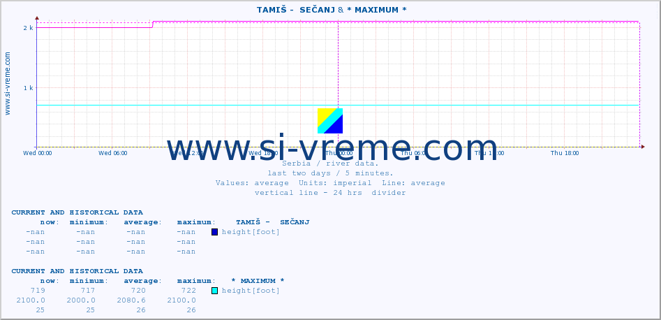  ::  TAMIŠ -  SEČANJ & * MAXIMUM * :: height |  |  :: last two days / 5 minutes.