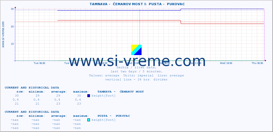  ::  TAMNAVA -  ĆEMANOV MOST &  PUSTA -  PUKOVAC :: height |  |  :: last two days / 5 minutes.