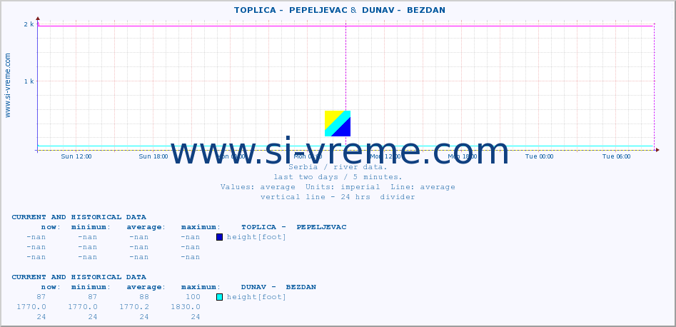  ::  TOPLICA -  PEPELJEVAC &  DUNAV -  BEZDAN :: height |  |  :: last two days / 5 minutes.