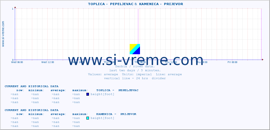  ::  TOPLICA -  PEPELJEVAC &  KAMENICA -  PRIJEVOR :: height |  |  :: last two days / 5 minutes.