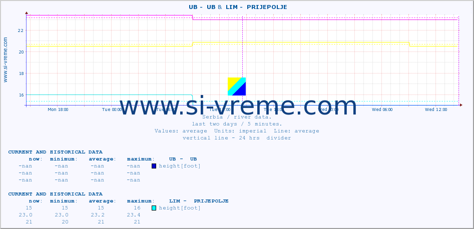  ::  UB -  UB &  LIM -  PRIJEPOLJE :: height |  |  :: last two days / 5 minutes.