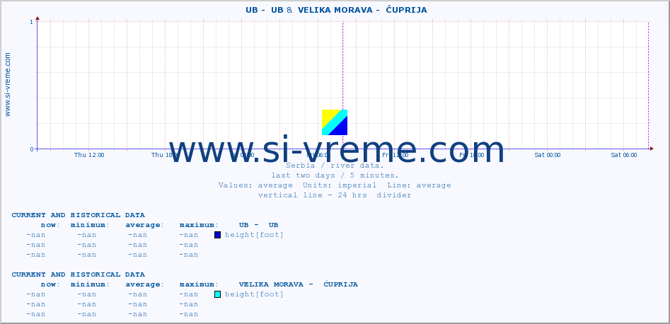  ::  UB -  UB &  VELIKA MORAVA -  ĆUPRIJA :: height |  |  :: last two days / 5 minutes.