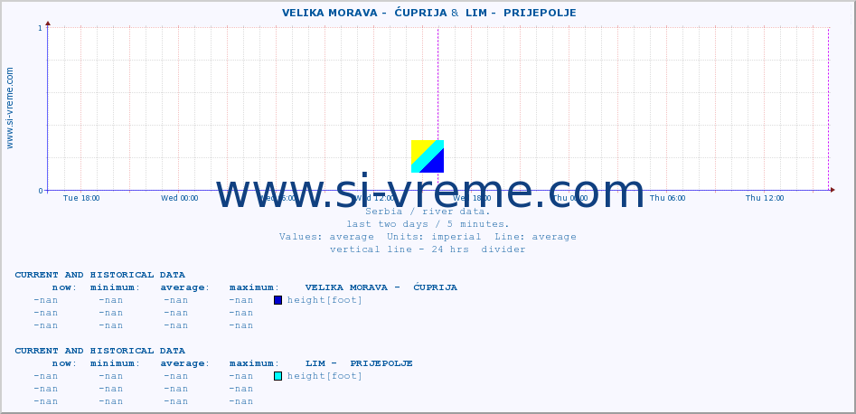  ::  VELIKA MORAVA -  ĆUPRIJA &  LIM -  PRIJEPOLJE :: height |  |  :: last two days / 5 minutes.