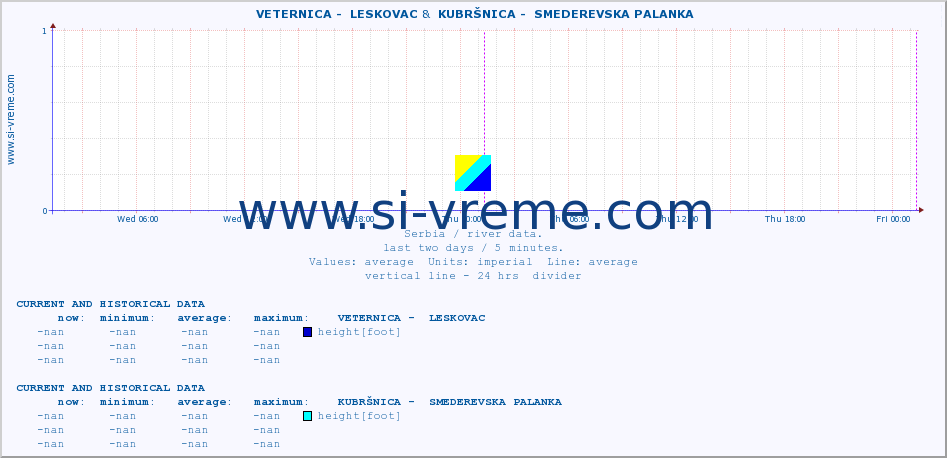  ::  VETERNICA -  LESKOVAC &  KUBRŠNICA -  SMEDEREVSKA PALANKA :: height |  |  :: last two days / 5 minutes.