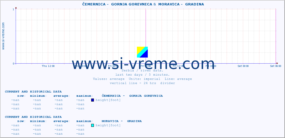  ::  ČEMERNICA -  GORNJA GOREVNICA &  MORAVICA -  GRADINA :: height |  |  :: last two days / 5 minutes.