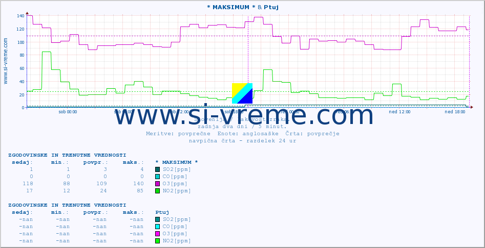 POVPREČJE :: * MAKSIMUM * & Ptuj :: SO2 | CO | O3 | NO2 :: zadnja dva dni / 5 minut.