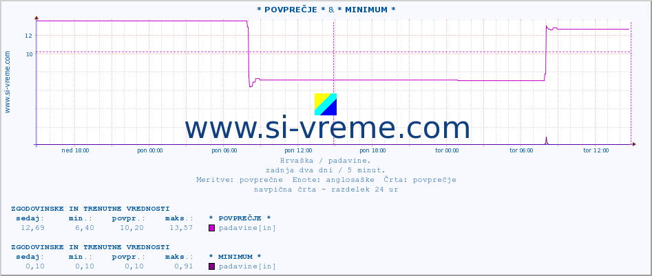 POVPREČJE :: * POVPREČJE * & * MINIMUM * :: padavine :: zadnja dva dni / 5 minut.