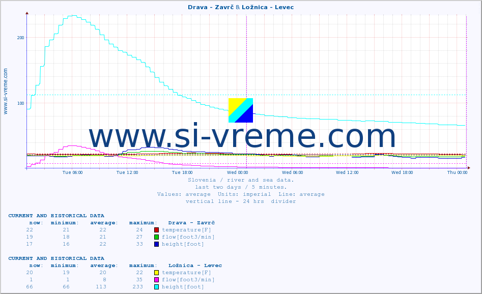  :: Drava - Zavrč & Ložnica - Levec :: temperature | flow | height :: last two days / 5 minutes.