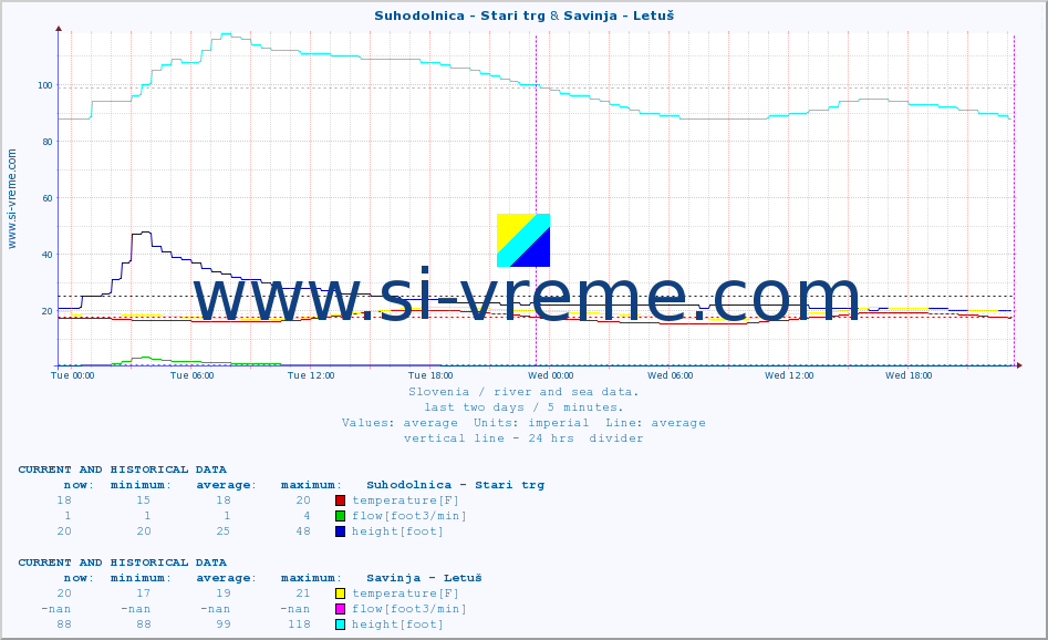  :: Suhodolnica - Stari trg & Savinja - Letuš :: temperature | flow | height :: last two days / 5 minutes.