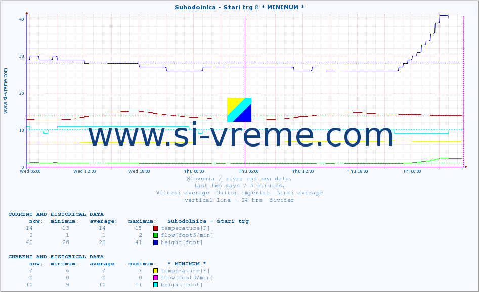  :: Suhodolnica - Stari trg & * MINIMUM* :: temperature | flow | height :: last two days / 5 minutes.