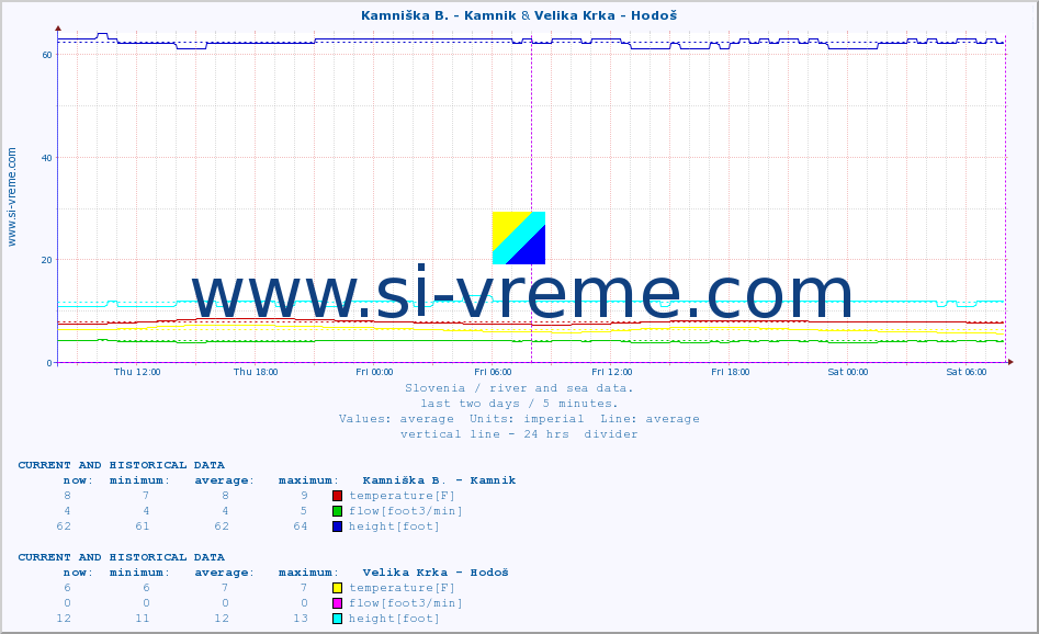  :: Kamniška B. - Kamnik & Velika Krka - Hodoš :: temperature | flow | height :: last two days / 5 minutes.