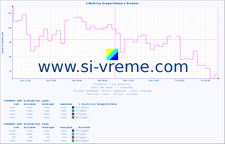  :: I.Bistrica Gregorčičeva & Krvavec :: SO2 | CO | O3 | NO2 :: last two days / 5 minutes.