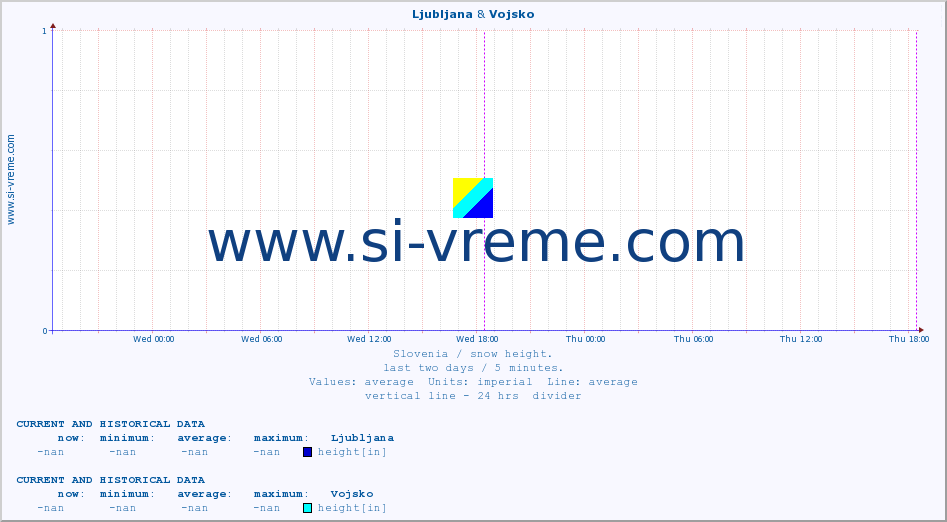 :: Ljubljana & Vojsko :: height :: last two days / 5 minutes.