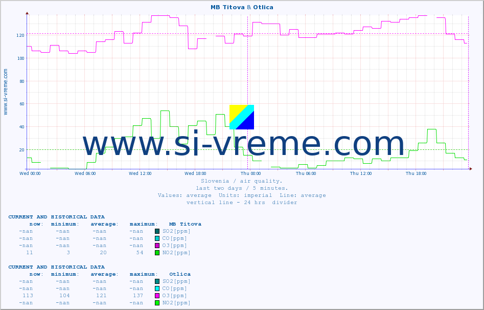  :: MB Titova & Otlica :: SO2 | CO | O3 | NO2 :: last two days / 5 minutes.