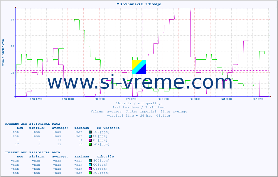  :: MB Vrbanski & Trbovlje :: SO2 | CO | O3 | NO2 :: last two days / 5 minutes.