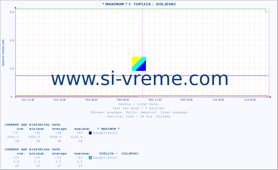  :: * MAXIMUM * &  TOPLICA -  DOLJEVAC :: height |  |  :: last two days / 5 minutes.