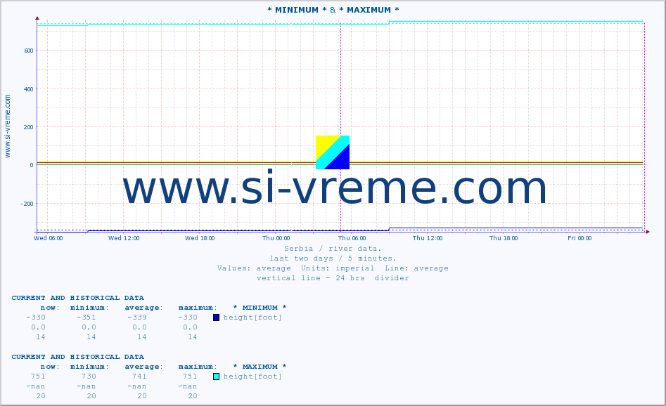  :: * MINIMUM* & * MAXIMUM * :: height |  |  :: last two days / 5 minutes.