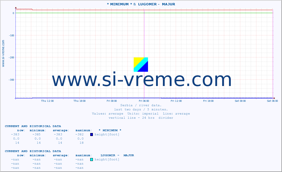  :: * MINIMUM* &  LUGOMIR -  MAJUR :: height |  |  :: last two days / 5 minutes.