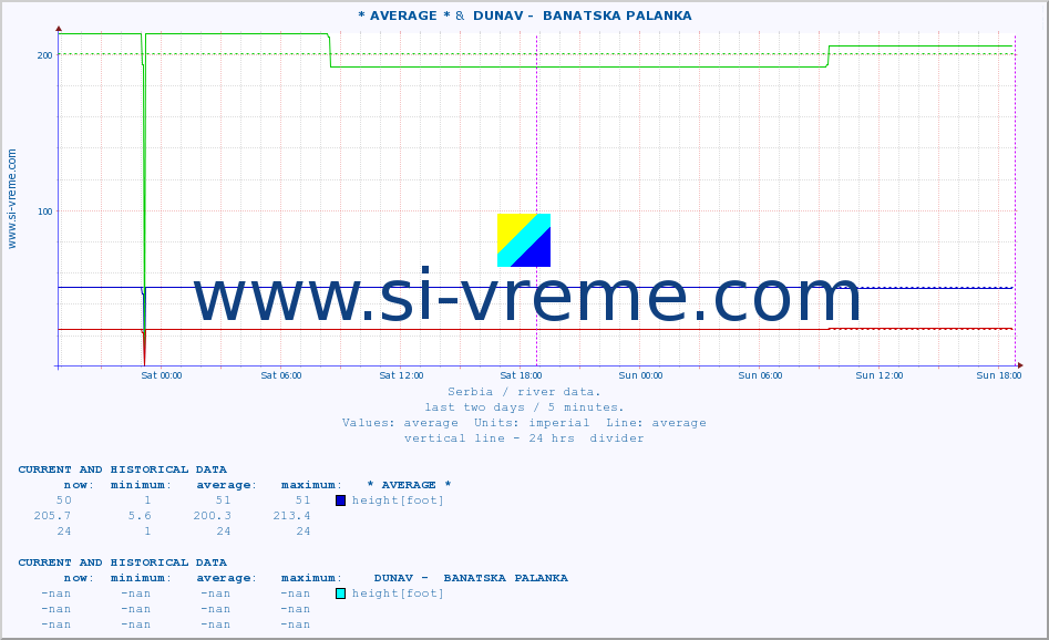  :: * AVERAGE * &  DUNAV -  BANATSKA PALANKA :: height |  |  :: last two days / 5 minutes.