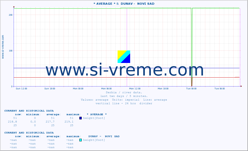  :: * AVERAGE * &  DUNAV -  NOVI SAD :: height |  |  :: last two days / 5 minutes.