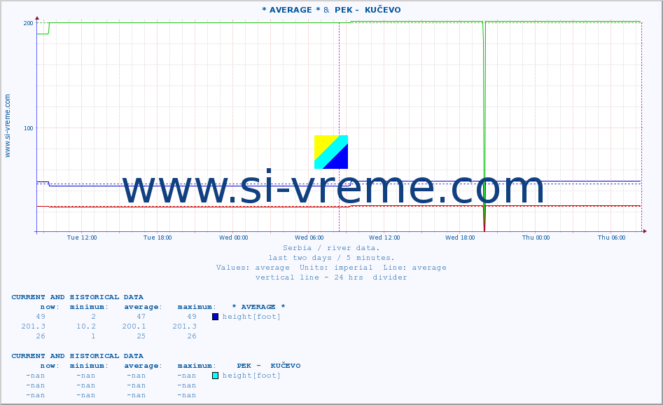  :: * AVERAGE * &  PEK -  KUČEVO :: height |  |  :: last two days / 5 minutes.