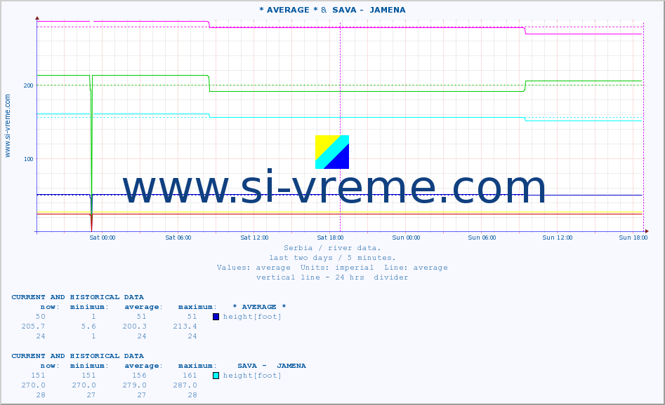  :: * AVERAGE * &  SAVA -  JAMENA :: height |  |  :: last two days / 5 minutes.