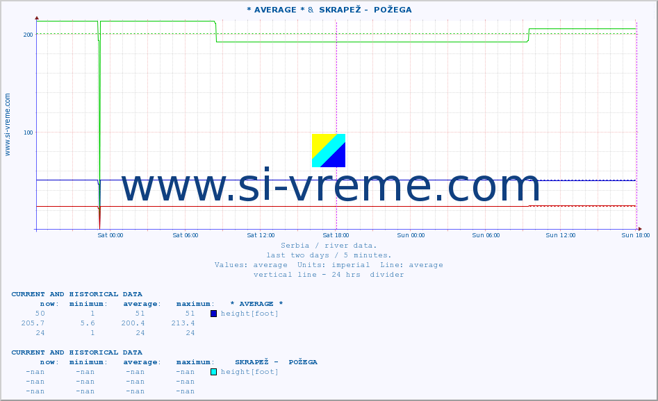  :: * AVERAGE * &  SKRAPEŽ -  POŽEGA :: height |  |  :: last two days / 5 minutes.