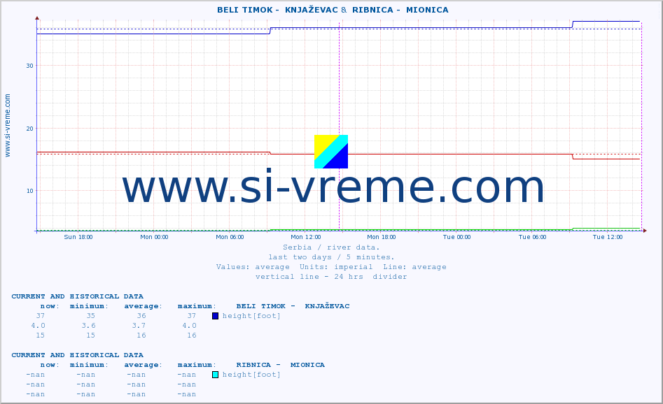  ::  BELI TIMOK -  KNJAŽEVAC &  RIBNICA -  MIONICA :: height |  |  :: last two days / 5 minutes.