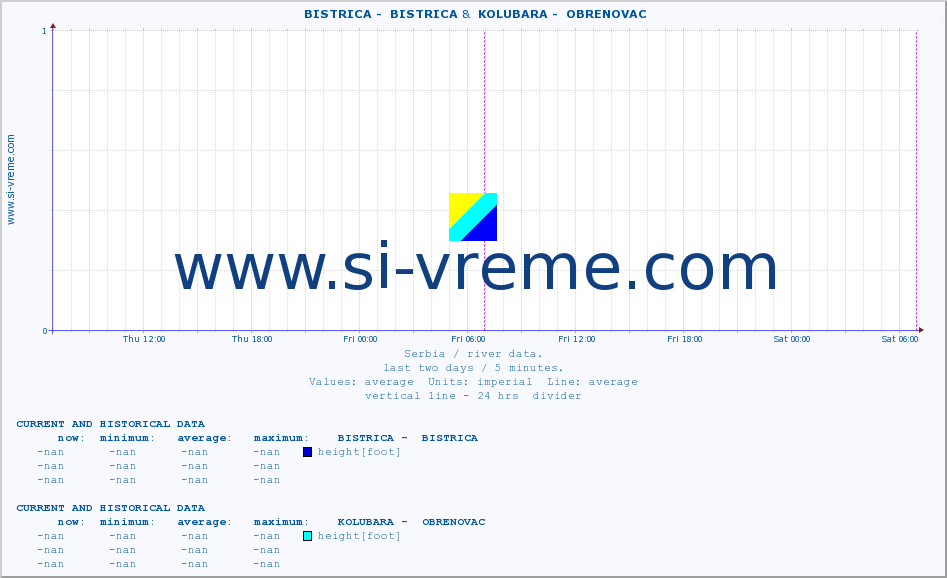  ::  BISTRICA -  BISTRICA &  KOLUBARA -  OBRENOVAC :: height |  |  :: last two days / 5 minutes.