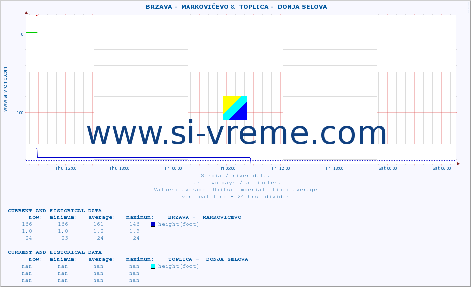  ::  BRZAVA -  MARKOVIĆEVO &  TOPLICA -  DONJA SELOVA :: height |  |  :: last two days / 5 minutes.