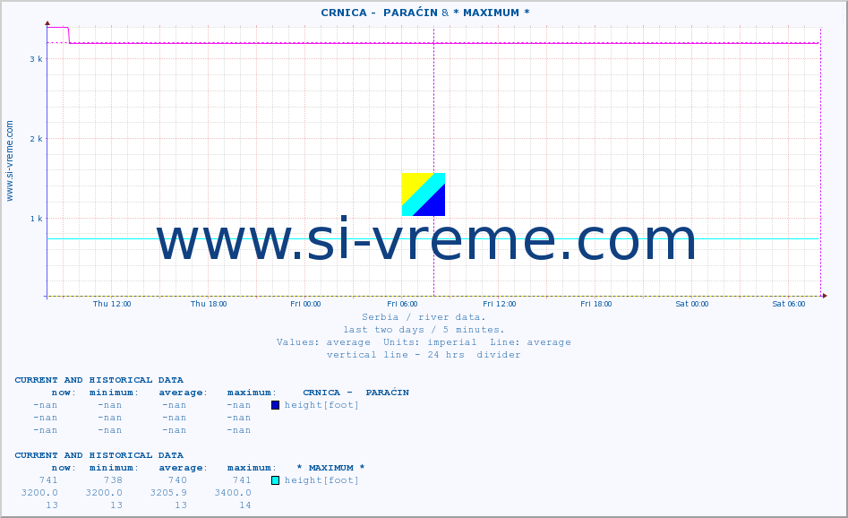  ::  CRNICA -  PARAĆIN & * MAXIMUM * :: height |  |  :: last two days / 5 minutes.