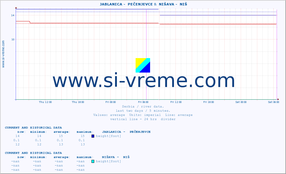  ::  JABLANICA -  PEČENJEVCE &  NIŠAVA -  NIŠ :: height |  |  :: last two days / 5 minutes.