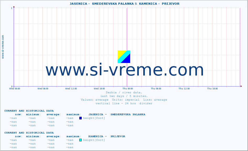  ::  JASENICA -  SMEDEREVSKA PALANKA &  KAMENICA -  PRIJEVOR :: height |  |  :: last two days / 5 minutes.