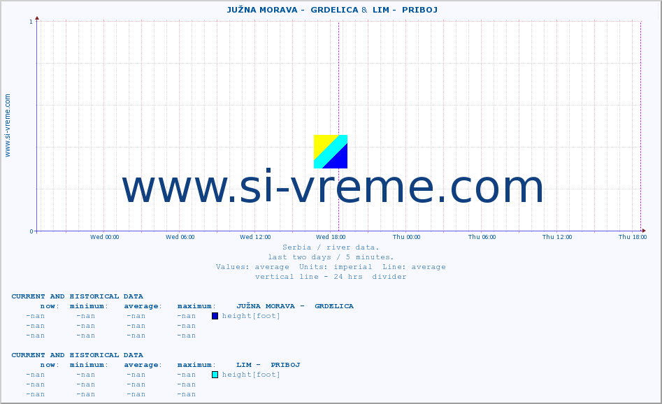  ::  JUŽNA MORAVA -  GRDELICA &  LIM -  PRIBOJ :: height |  |  :: last two days / 5 minutes.