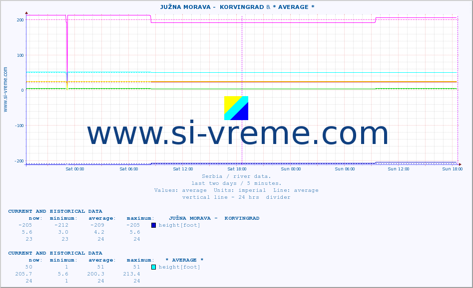  ::  JUŽNA MORAVA -  KORVINGRAD & * AVERAGE * :: height |  |  :: last two days / 5 minutes.