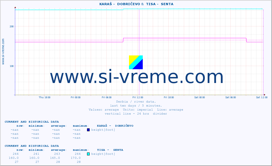  ::  KARAŠ -  DOBRIČEVO &  TISA -  SENTA :: height |  |  :: last two days / 5 minutes.