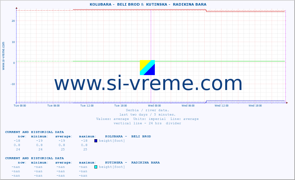  ::  KOLUBARA -  BELI BROD &  KUTINSKA -  RADIKINA BARA :: height |  |  :: last two days / 5 minutes.