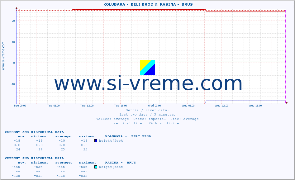  ::  KOLUBARA -  BELI BROD &  RASINA -  BRUS :: height |  |  :: last two days / 5 minutes.