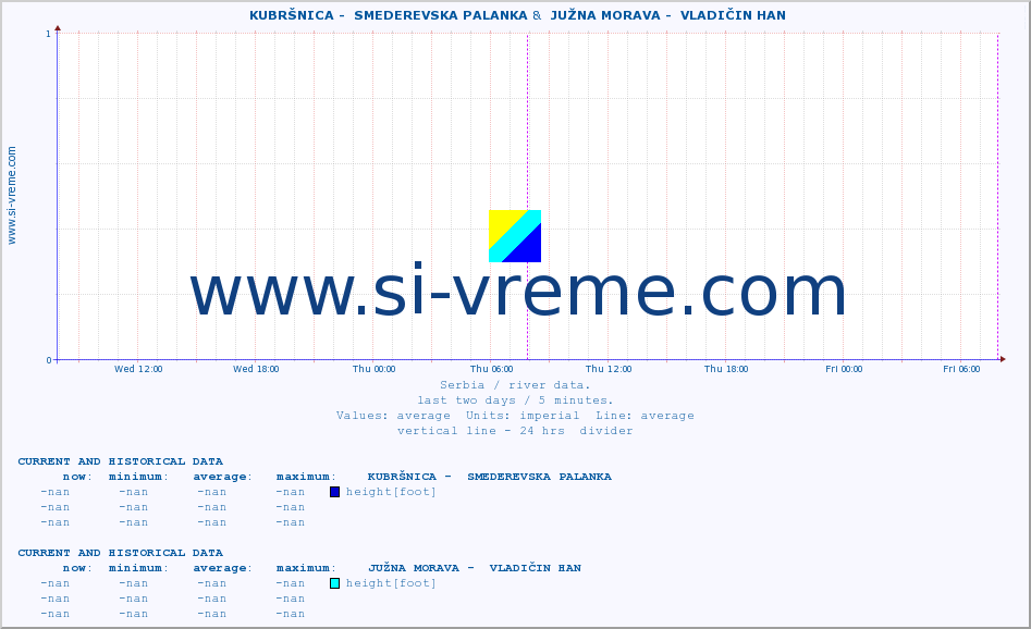  ::  KUBRŠNICA -  SMEDEREVSKA PALANKA &  JUŽNA MORAVA -  VLADIČIN HAN :: height |  |  :: last two days / 5 minutes.