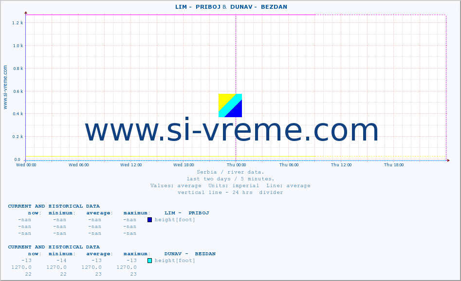  ::  LIM -  PRIBOJ &  DUNAV -  BEZDAN :: height |  |  :: last two days / 5 minutes.