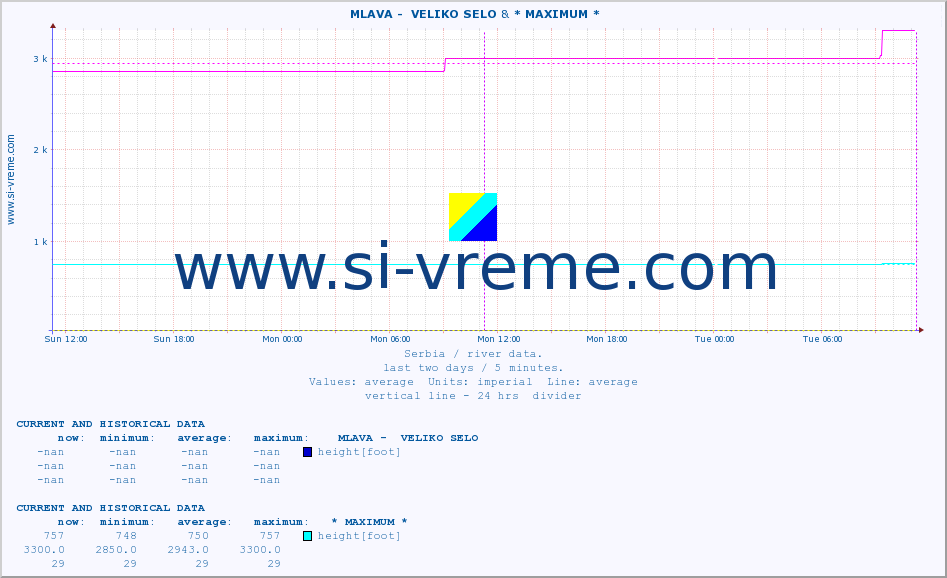  ::  MLAVA -  VELIKO SELO & * MAXIMUM * :: height |  |  :: last two days / 5 minutes.