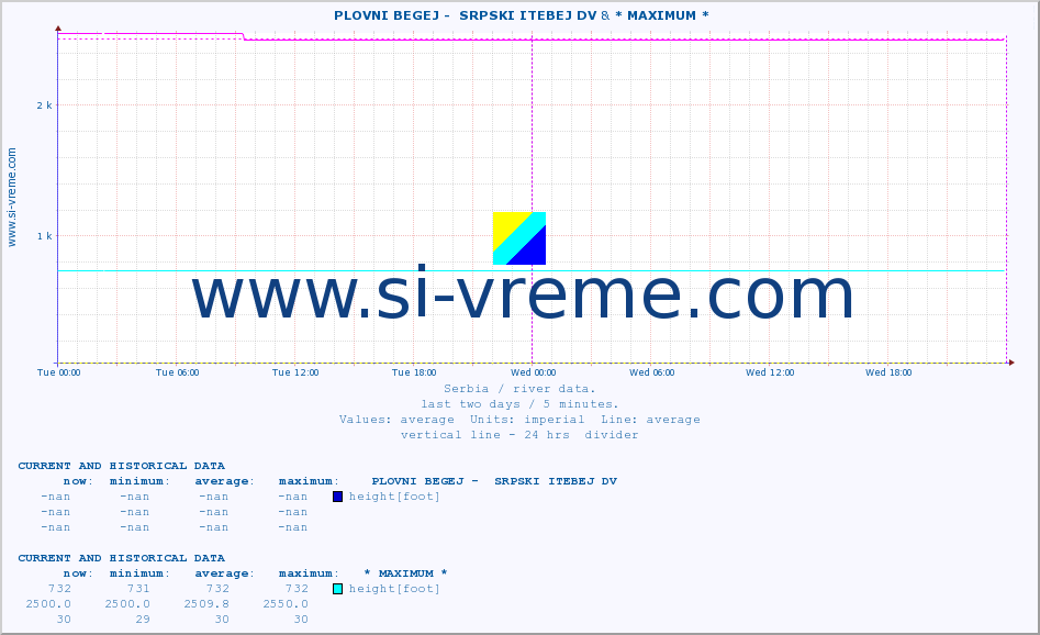  ::  PLOVNI BEGEJ -  SRPSKI ITEBEJ DV & * MAXIMUM * :: height |  |  :: last two days / 5 minutes.