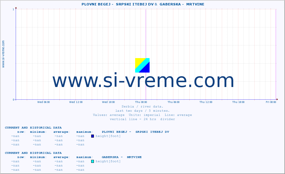  ::  PLOVNI BEGEJ -  SRPSKI ITEBEJ DV &  GABERSKA -  MRTVINE :: height |  |  :: last two days / 5 minutes.