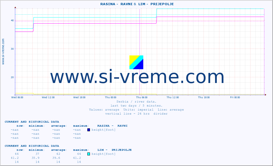  ::  RASINA -  RAVNI &  LIM -  PRIJEPOLJE :: height |  |  :: last two days / 5 minutes.