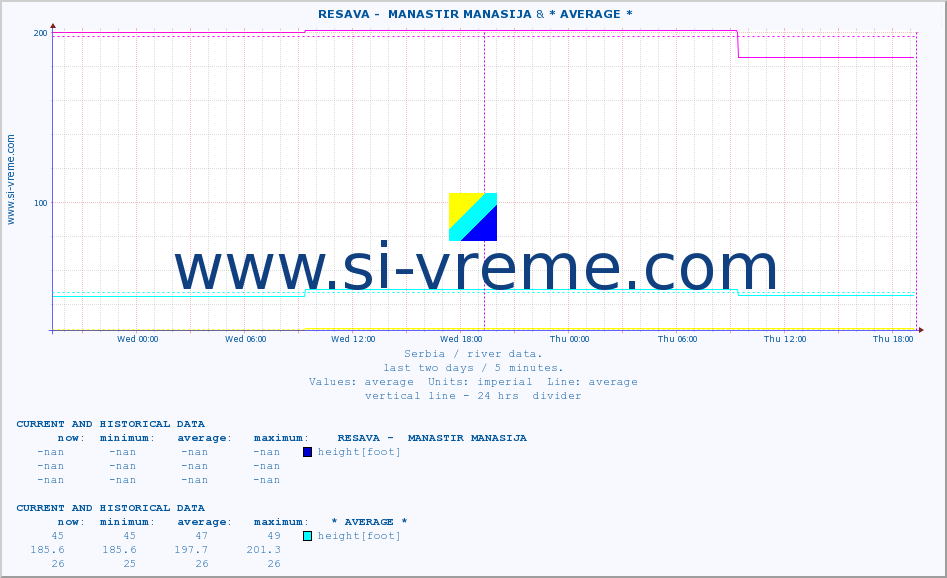  ::  RESAVA -  MANASTIR MANASIJA & * AVERAGE * :: height |  |  :: last two days / 5 minutes.